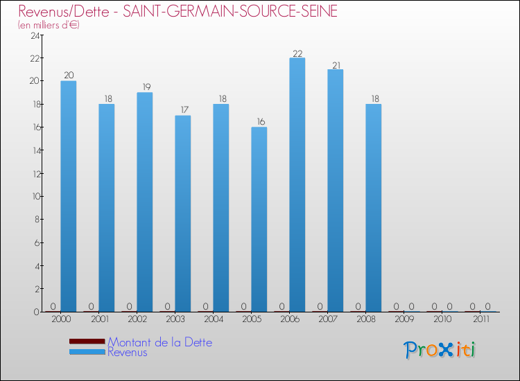 Evolution comparée de la dette et des revenus pour la commune de SAINT-GERMAIN-SOURCE-SEINE de 2000 à 2011 Comparaison de la dette et des revenus pour SAINT-GERMAIN-SOURCE-SEINE de 2000 à 2011