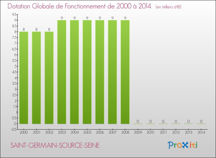 Evolution du montant de la Dotation Globale de Fonctionnement pour la commune de SAINT-GERMAIN-SOURCE-SEINE de 2000 à 2014 Evolution du montant de la Dotation Globale de Fonctionnement pour SAINT-GERMAIN-SOURCE-SEINE de 2000 à 2014