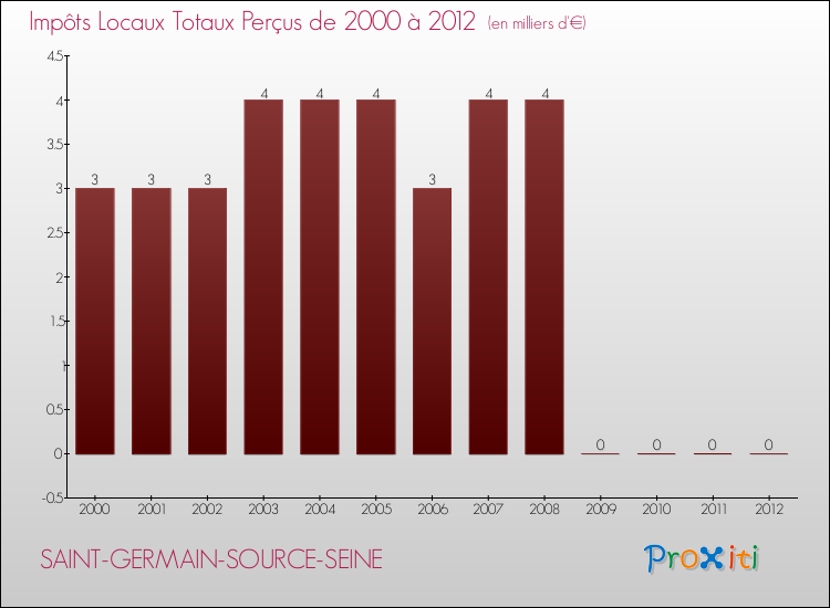 Evolution des Impôts Locaux pour la commune de SAINT-GERMAIN-SOURCE-SEINE de 2000 à 2012 Evolution des Impôts Locaux pour SAINT-GERMAIN-SOURCE-SEINE de 2000 à 2012