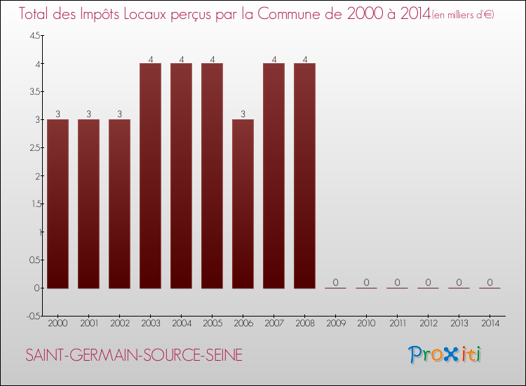 Evolution des Impôts Locaux pour la commune de SAINT-GERMAIN-SOURCE-SEINE de 2000 à 2014 Evolution des Impôts Locaux pour SAINT-GERMAIN-SOURCE-SEINE de 2000 à 2014
