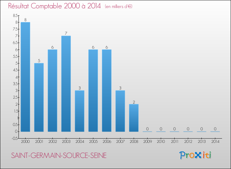 Evolution du résultat comptable pour la commune de SAINT-GERMAIN-SOURCE-SEINE de 2000 à 2014 Evolution du résultat comptable pour SAINT-GERMAIN-SOURCE-SEINE de 2000 à 2014