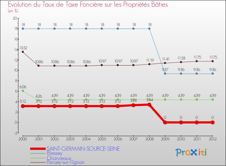 Evolution du taux de la taxe foncière sur le bati pour SAINT-GERMAIN-SOURCE-SEINE et les communes proches de 2000 à 2012 Comparaison des taux de taxe foncière sur le bati pour SAINT-GERMAIN-SOURCE-SEINE et les communes voisines de 2000 à 2012