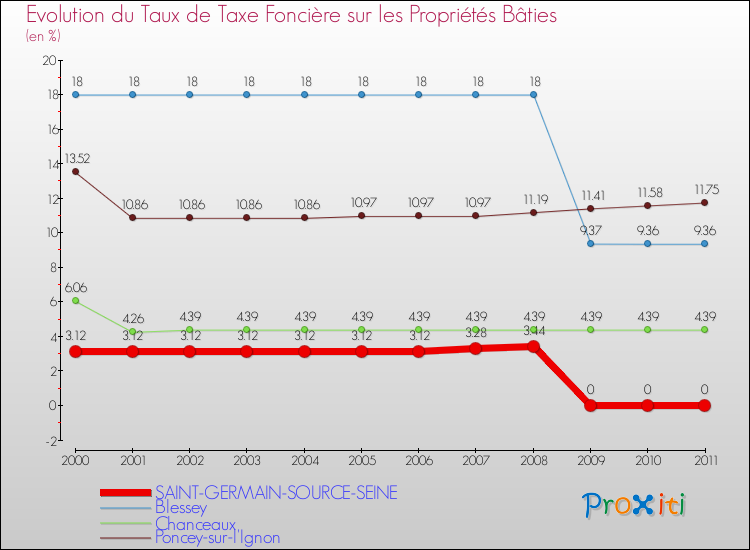 Evolution du taux de la taxe foncière sur le bati pour SAINT-GERMAIN-SOURCE-SEINE et les communes proches Comparaison des taux de taxe foncière sur le bati pour SAINT-GERMAIN-SOURCE-SEINE et les communes voisines