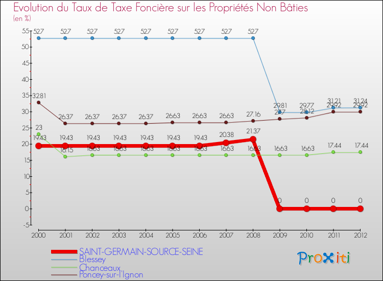 Evolution du taux de la taxe foncière sur les immeubles et terrains non batis pour SAINT-GERMAIN-SOURCE-SEINE et les communes proches de 2000 à 2012 Comparaison des taux de la taxe foncière sur les immeubles et terrains non batis pour SAINT-GERMAIN-SOURCE-SEINE et les communes voisines de 2000 à 2012