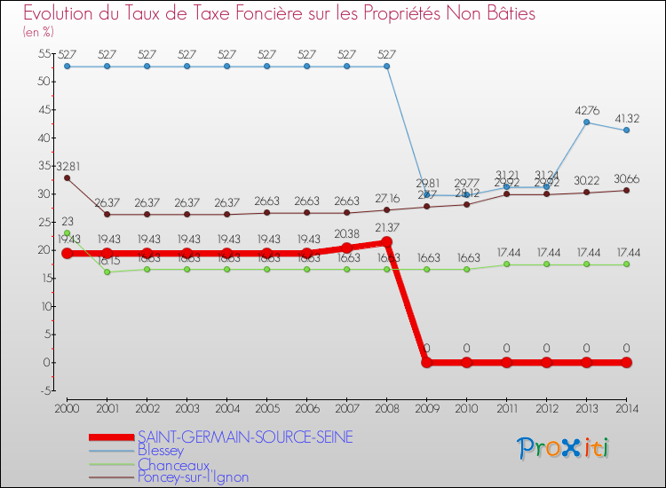 Evolution du taux de la taxe foncière sur les immeubles et terrains non batis pour SAINT-GERMAIN-SOURCE-SEINE et les communes proches de 2000 à 2014 Comparaison des taux de la taxe foncière sur les immeubles et terrains non batis pour SAINT-GERMAIN-SOURCE-SEINE et les communes voisines de 2000 à 2014