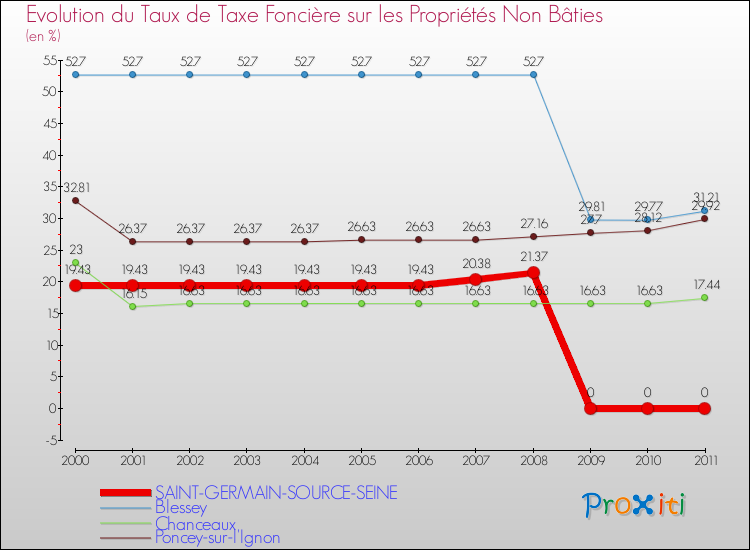 Evolution du taux de la taxe foncière sur les immeubles et terrains non batis pour SAINT-GERMAIN-SOURCE-SEINE et les communes proches Comparaison des taux de la taxe foncière sur les immeubles et terrains non batis pour SAINT-GERMAIN-SOURCE-SEINE et les communes voisines