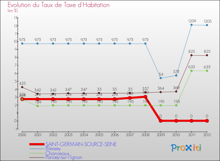 Evolution du taux de la taxe d'habitation pour SAINT-GERMAIN-SOURCE-SEINE et les communes proches Comparaison des taux de la taxe d'habitation pour SAINT-GERMAIN-SOURCE-SEINE et les communes voisines