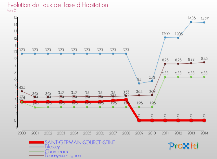 Evolution du taux de la taxe d'habitation pour SAINT-GERMAIN-SOURCE-SEINE et les communes proches de 2000 à 2014 Comparaison des taux de la taxe d'habitation pour SAINT-GERMAIN-SOURCE-SEINE et les communes voisines de 2000 à 2014