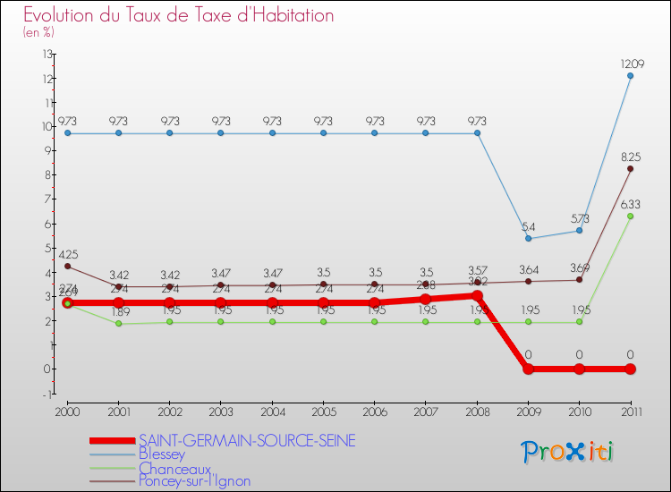 Evolution du taux de la taxe d'habitation pour SAINT-GERMAIN-SOURCE-SEINE et les communes proches Comparaison des taux de la taxe d'habitation pour SAINT-GERMAIN-SOURCE-SEINE et les communes voisines