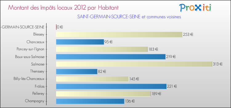 Montant des impôts locaux par Habitant pour SAINT-GERMAIN-SOURCE-SEINE et les communes proches Comparaison des impôts locaux par habitant pour SAINT-GERMAIN-SOURCE-SEINE et les communes voisines