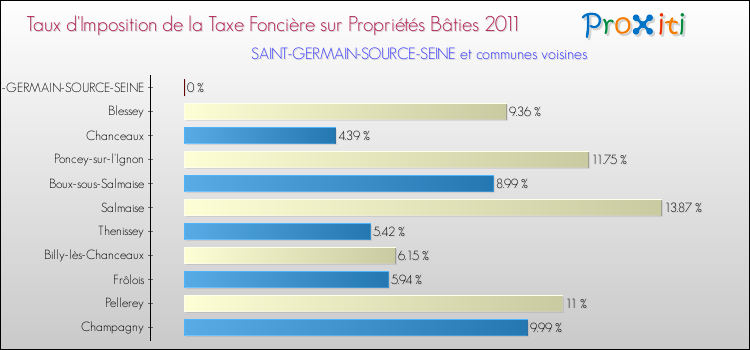 Taux d'imposition de la taxe foncière sur le bati 2011 pour SAINT-GERMAIN-SOURCE-SEINE et les communes proches Comparaison des taux d'imposition de la taxe foncière sur le bati 2011 pour SAINT-GERMAIN-SOURCE-SEINE et les communes voisines