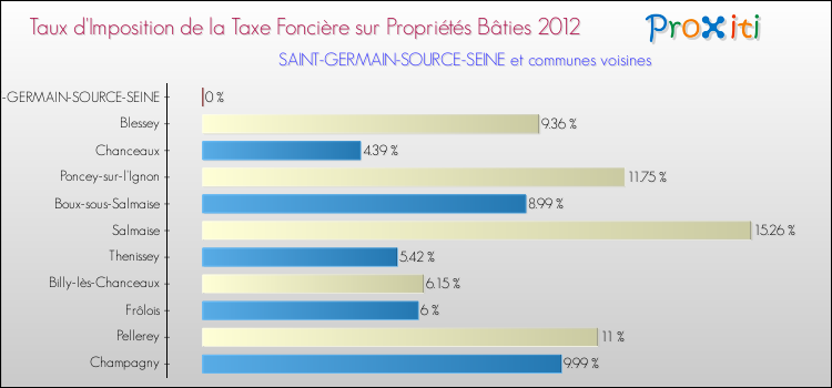 Taux d'imposition de la taxe foncière sur le bati 2012 pour SAINT-GERMAIN-SOURCE-SEINE et les communes proches Comparaison des taux d'imposition de la taxe foncière sur le bati 2012 pour SAINT-GERMAIN-SOURCE-SEINE et les communes voisines