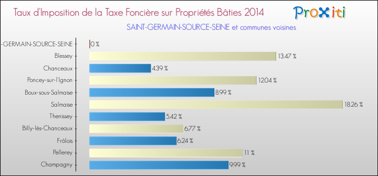 Taux d'imposition de la taxe foncière sur le bati 2014 pour SAINT-GERMAIN-SOURCE-SEINE et les communes proches Comparaison des taux d'imposition de la taxe foncière sur le bati 2014 pour SAINT-GERMAIN-SOURCE-SEINE et les communes voisines