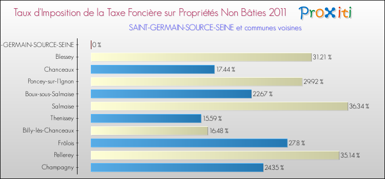 Taux d'imposition de la taxe foncière sur les immeubles et terrains non batis 2011 pour SAINT-GERMAIN-SOURCE-SEINE et les communes proches Comparaison des taux d'imposition de la taxe foncière sur les immeubles et terrains non batis 2011 pour SAINT-GERMAIN-SOURCE-SEINE et les communes voisines