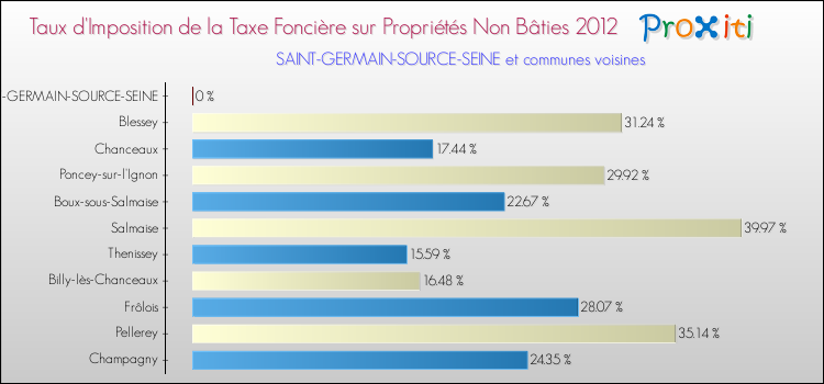 Taux d'imposition de la taxe foncière sur les immeubles et terrains non batis 2012 pour SAINT-GERMAIN-SOURCE-SEINE et les communes proches Comparaison des taux d'imposition de la taxe foncière sur les immeubles et terrains non batis 2012 pour SAINT-GERMAIN-SOURCE-SEINE et les communes voisines
