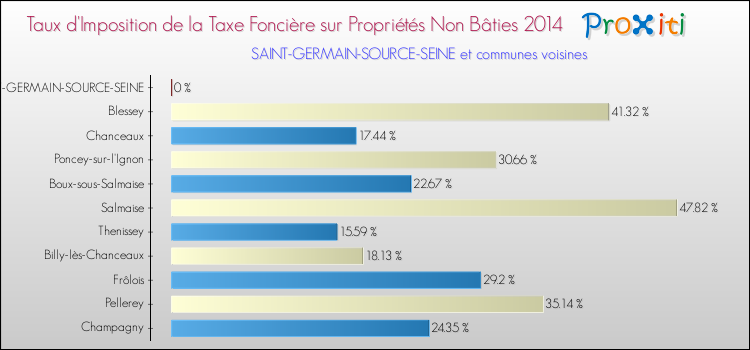 Taux d'imposition de la taxe foncière sur les immeubles et terrains non batis 2014 pour SAINT-GERMAIN-SOURCE-SEINE et les communes proches Comparaison des taux d'imposition de la taxe foncière sur les immeubles et terrains non batis 2014 pour SAINT-GERMAIN-SOURCE-SEINE et les communes voisines
