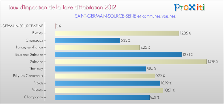 Taux d'imposition de la taxe d'habitation 2012 pour SAINT-GERMAIN-SOURCE-SEINE et les communes proches Comparaison des taux d'imposition de la taxe d'habitation 2012 pour SAINT-GERMAIN-SOURCE-SEINE et les communes voisines