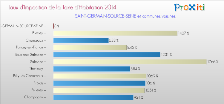 Taux d'imposition de la taxe d'habitation 2014 pour SAINT-GERMAIN-SOURCE-SEINE et les communes proches Comparaison des taux d'imposition de la taxe d'habitation 2014 pour SAINT-GERMAIN-SOURCE-SEINE et les communes voisines