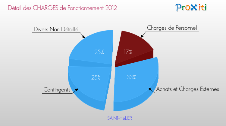 Décomposition des Charges de Fonctionnement 2012 de la commune de SAINT-HéLIER Charges de Fonctionnement 2012 pour la commune de SAINT-HéLIER