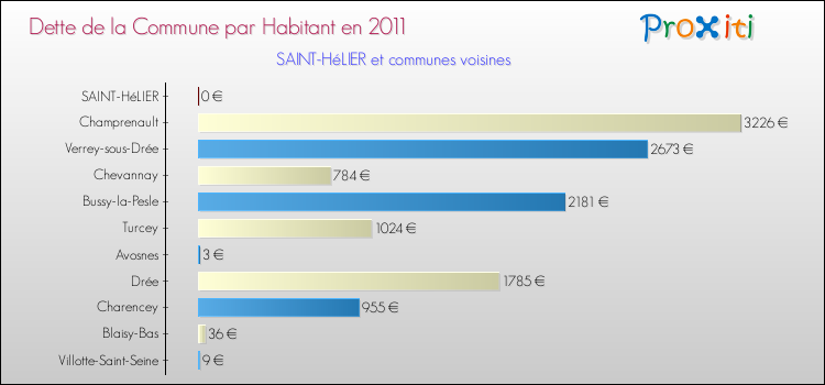 Dette par habitant de la commune en 2011 pour SAINT-HéLIER et les communes proches Comparaison de la dette par habitant de la commune en 2011 pour SAINT-HéLIER et les communes voisines