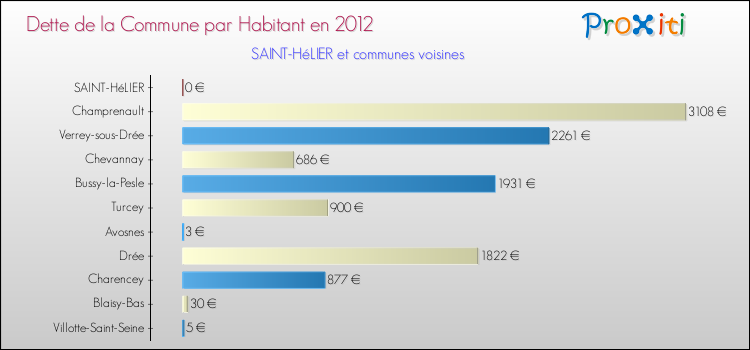 Dette par habitant de la commune en 2012 pour SAINT-HéLIER et les communes proches Comparaison de la dette par habitant de la commune en 2012 pour SAINT-HéLIER et les communes voisines