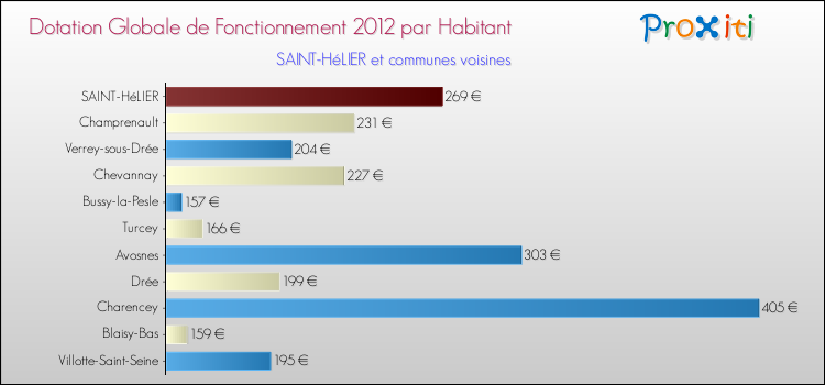 Montant des dotations globales de fonctionnement DGF par Habitant pour SAINT-HéLIER et les communes proches Comparaison des des dotations globales de fonctionnement DGF par habitant pour SAINT-HéLIER et les communes voisines