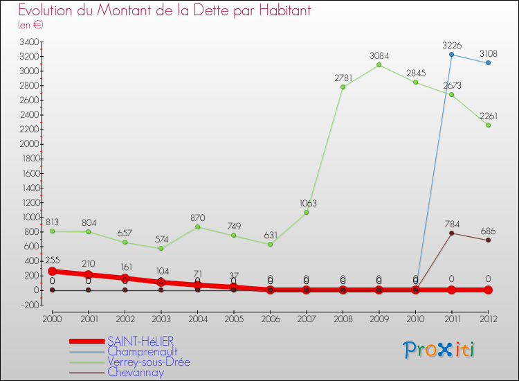 Evolution de la dette par habitant pour la commune de SAINT-HéLIER et les communes proches de 2000 à 2012 Comparaison de la dette par habitant pour SAINT-HéLIER et les communes voisines de 2000 à 2012