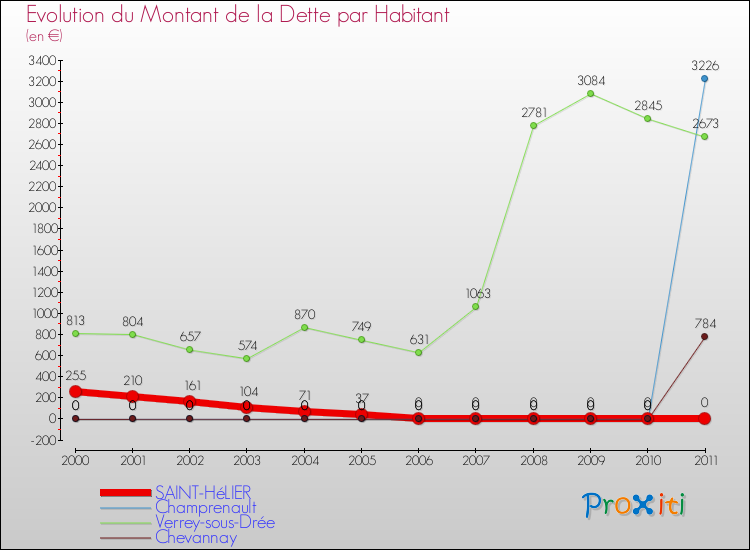 Evolution de la dette par habitant pour la commune de SAINT-HéLIER et les communes proches Comparaison de la dette par habitant pour SAINT-HéLIER et les communes voisines