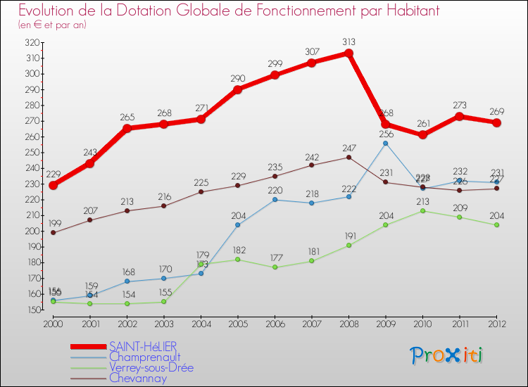 Evolution et montant de la dotation globale de fonctionnement par Habitant pour SAINT-HéLIER et les communes proches Comparaison des dotations globales de fonctionnement par habitant pour SAINT-HéLIER et les communes voisines
