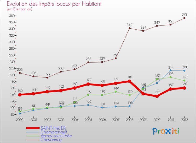 Evolution et montant des impôts locaux par Habitant pour SAINT-HéLIER et les communes proches Comparaison des impôts locaux par habitant pour SAINT-HéLIER et les communes voisines