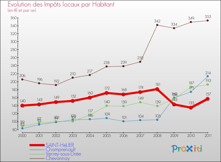 Evolution et montant des impôts locaux par Habitant pour SAINT-HéLIER et les communes proches Comparaison des impôts locaux par habitant pour SAINT-HéLIER et les communes voisines