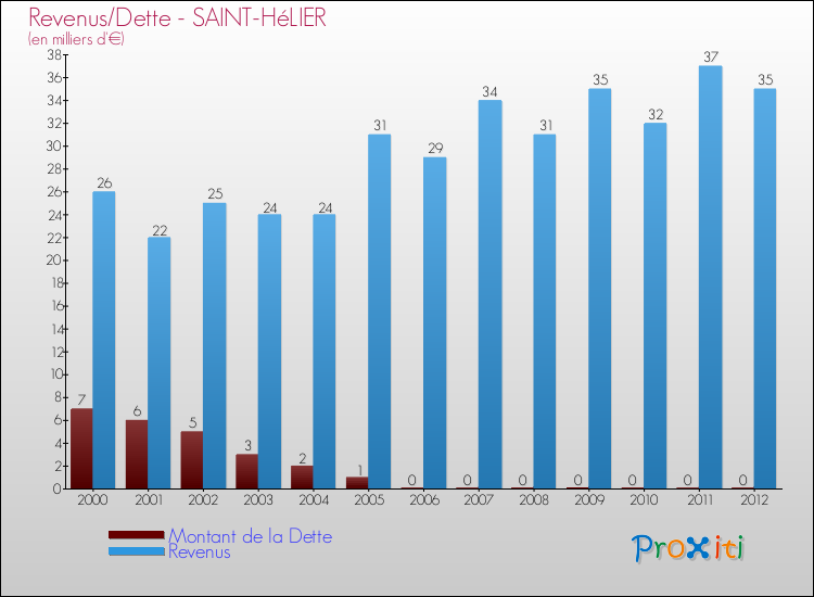 Evolution comparée de la dette et des revenus pour la commune de SAINT-HéLIER de 2000 à 2012 Comparaison de la dette et des revenus pour SAINT-HéLIER de 2000 à 2012