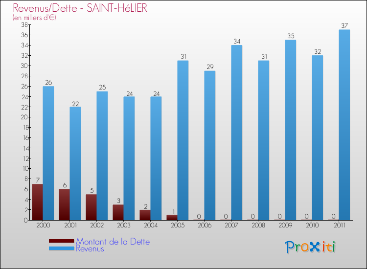 Evolution comparée de la dette et des revenus pour la commune de SAINT-HéLIER de 2000 à 2011 Comparaison de la dette et des revenus pour SAINT-HéLIER de 2000 à 2011
