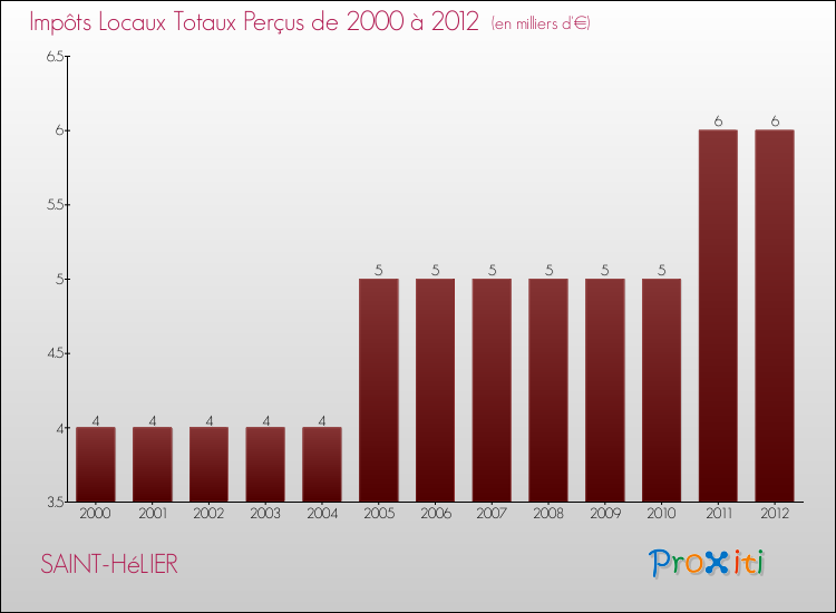 Evolution des Impôts Locaux pour la commune de SAINT-HéLIER de 2000 à 2012 Evolution des Impôts Locaux pour SAINT-HéLIER de 2000 à 2012
