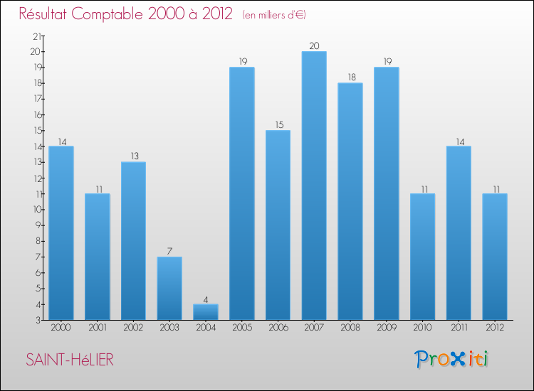 Evolution du résultat comptable pour la commune de SAINT-HéLIER de 2000 à 2012 Evolution du résultat comptable pour SAINT-HéLIER de 2000 à 2012