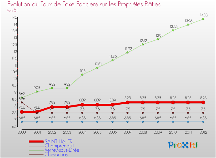 Evolution du taux de la taxe foncière sur le bati pour SAINT-HéLIER et les communes proches de 2000 à 2012 Comparaison des taux de taxe foncière sur le bati pour SAINT-HéLIER et les communes voisines de 2000 à 2012