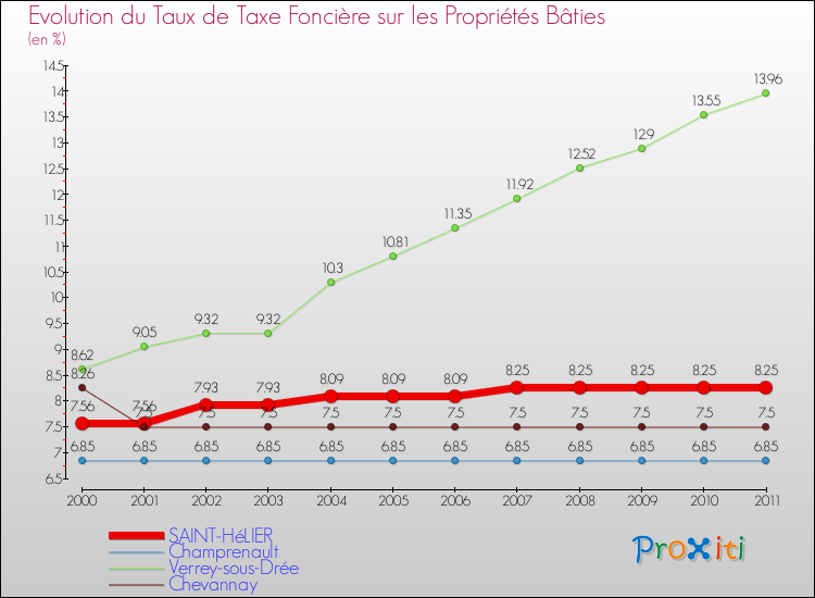 Evolution du taux de la taxe foncière sur le bati pour SAINT-HéLIER et les communes proches Comparaison des taux de taxe foncière sur le bati pour SAINT-HéLIER et les communes voisines