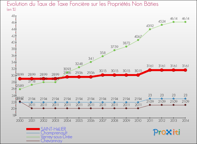 Evolution du taux de la taxe foncière sur les immeubles et terrains non batis pour SAINT-HéLIER et les communes proches de 2000 à 2014 Comparaison des taux de la taxe foncière sur les immeubles et terrains non batis pour SAINT-HéLIER et les communes voisines de 2000 à 2014