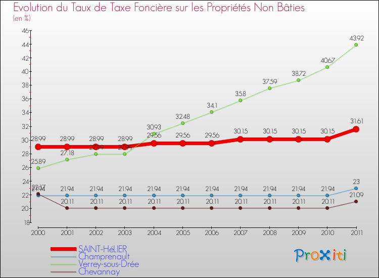 Evolution du taux de la taxe foncière sur les immeubles et terrains non batis pour SAINT-HéLIER et les communes proches Comparaison des taux de la taxe foncière sur les immeubles et terrains non batis pour SAINT-HéLIER et les communes voisines