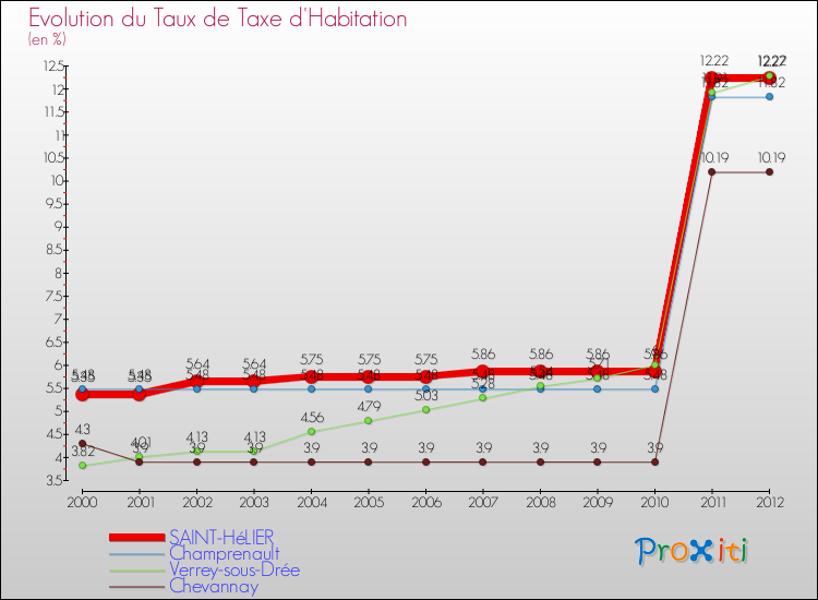 Evolution du taux de la taxe d'habitation pour SAINT-HéLIER et les communes proches Comparaison des taux de la taxe d'habitation pour SAINT-HéLIER et les communes voisines