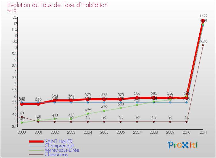 Evolution du taux de la taxe d'habitation pour SAINT-HéLIER et les communes proches Comparaison des taux de la taxe d'habitation pour SAINT-HéLIER et les communes voisines
