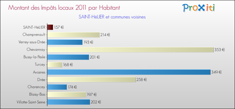 Montant des impôts locaux par Habitant pour SAINT-HéLIER et les communes proches Comparaison des impôts locaux par habitant pour SAINT-HéLIER et les communes voisines