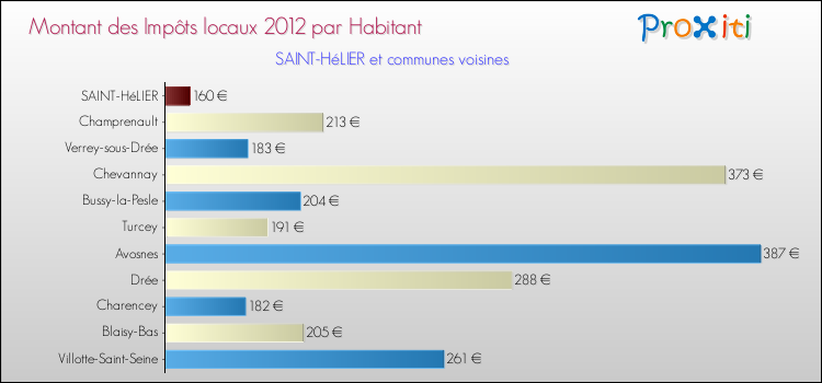 Montant des impôts locaux par Habitant pour SAINT-HéLIER et les communes proches Comparaison des impôts locaux par habitant pour SAINT-HéLIER et les communes voisines