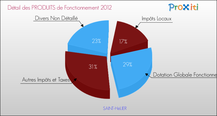 Décomposition du Budget de Fonctionnement 2012 de la commune de SAINT-HéLIER Budget de Fonctionnement 2012 pour la commune de SAINT-HéLIER