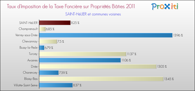 Taux d'imposition de la taxe foncière sur le bati 2011 pour SAINT-HéLIER et les communes proches Comparaison des taux d'imposition de la taxe foncière sur le bati 2011 pour SAINT-HéLIER et les communes voisines