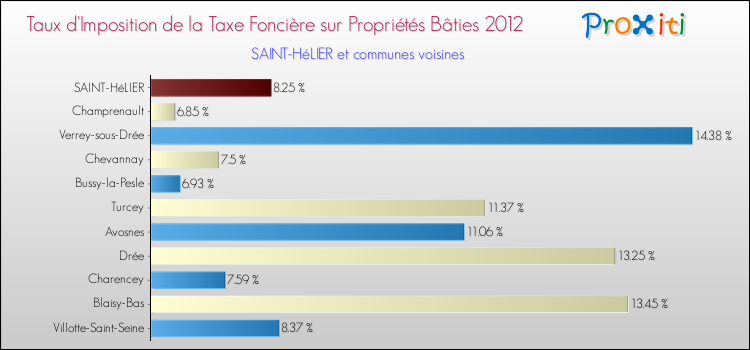 Taux d'imposition de la taxe foncière sur le bati 2012 pour SAINT-HéLIER et les communes proches Comparaison des taux d'imposition de la taxe foncière sur le bati 2012 pour SAINT-HéLIER et les communes voisines
