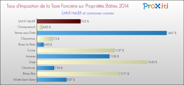 Taux d'imposition de la taxe foncière sur le bati 2014 pour SAINT-HéLIER et les communes proches Comparaison des taux d'imposition de la taxe foncière sur le bati 2014 pour SAINT-HéLIER et les communes voisines