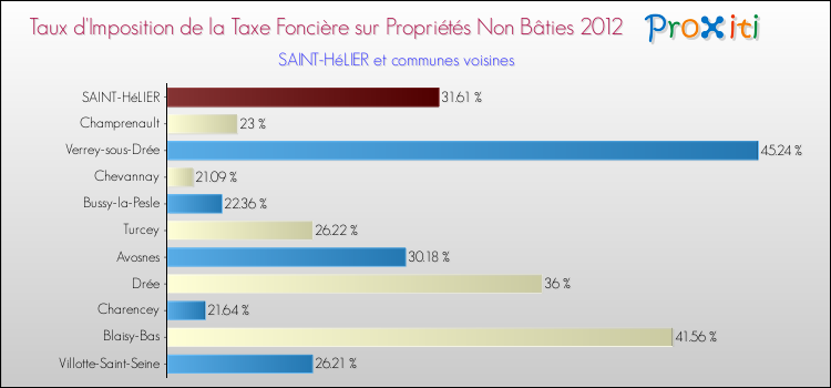 Taux d'imposition de la taxe foncière sur les immeubles et terrains non batis 2012 pour SAINT-HéLIER et les communes proches Comparaison des taux d'imposition de la taxe foncière sur les immeubles et terrains non batis 2012 pour SAINT-HéLIER et les communes voisines