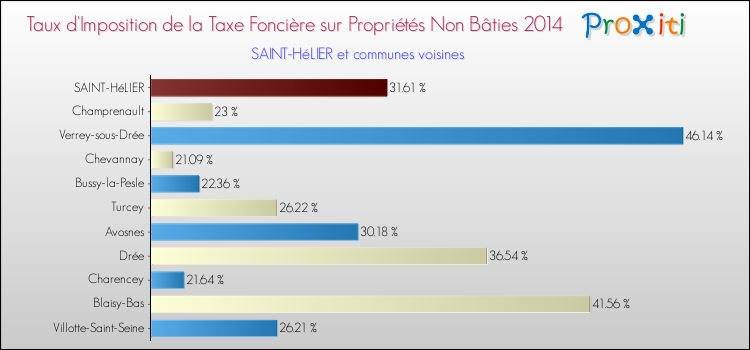 Taux d'imposition de la taxe foncière sur les immeubles et terrains non batis 2014 pour SAINT-HéLIER et les communes proches Comparaison des taux d'imposition de la taxe foncière sur les immeubles et terrains non batis 2014 pour SAINT-HéLIER et les communes voisines