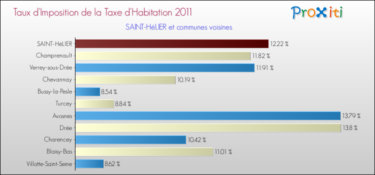 Taux d'imposition de la taxe d'habitation 2011 pour SAINT-HéLIER et les communes proches Comparaison des taux d'imposition de la taxe d'habitation 2011 pour SAINT-HéLIER et les communes voisines